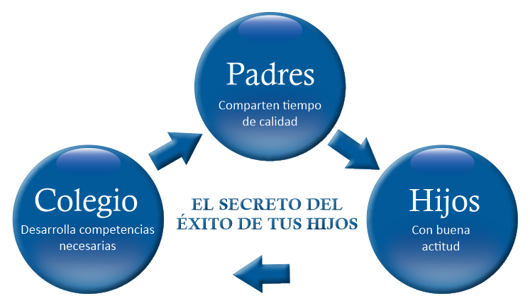 Diagrama del modelo educativo de Colegio Montano